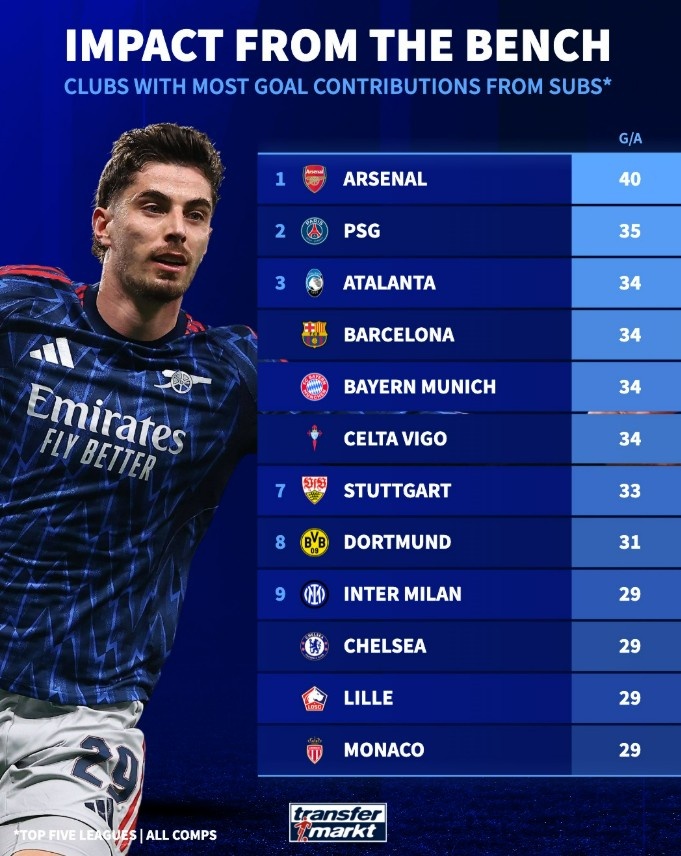 开云官方-本赛季五大联赛球队替补参与进球榜：阿森纳40球领跑，巴黎次席